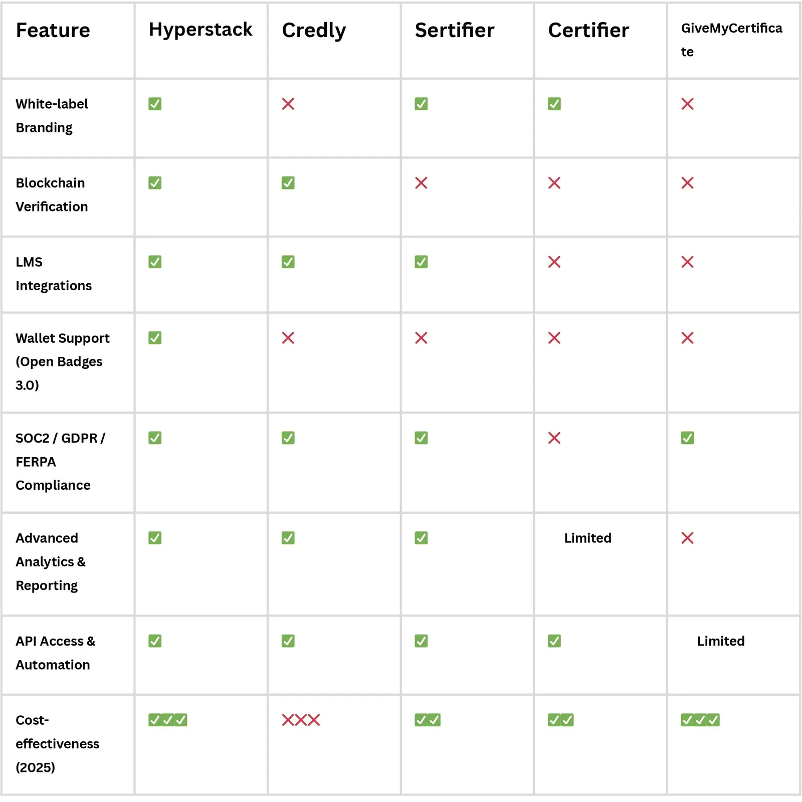 Feature comparison table of Hyperstack, Credly, Sertifier, Certifier and GiveMyCertificate