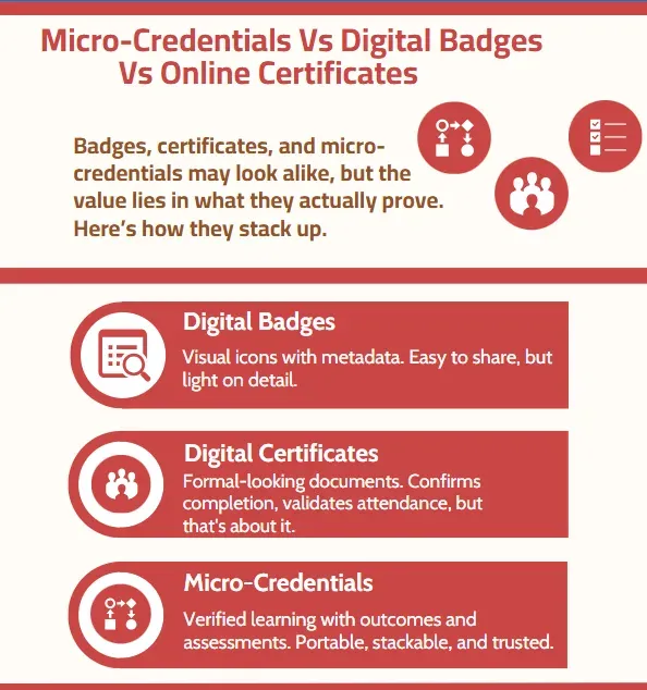 Infographic comparing digital badges, digital certificates and micro-credentials by what each one proves