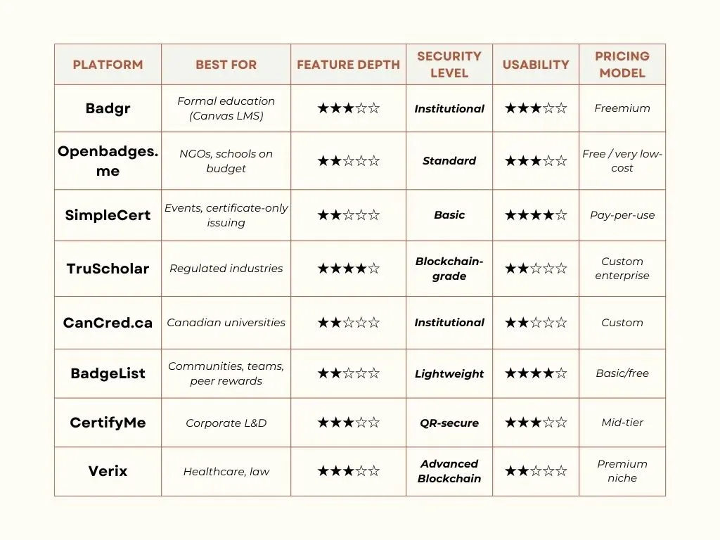 Comparison table rating Badgr, Openbadges.me, SimpleCert, TruScholar, CanCred, BadgeList, CertifyMe and Verix