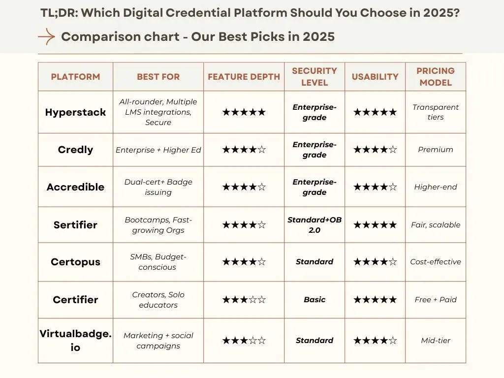 Comparison table rating Hyperstack, Credly, Accredible, Sertifier, Certopus, Certifier and Virtualbadge.io on features and pricing