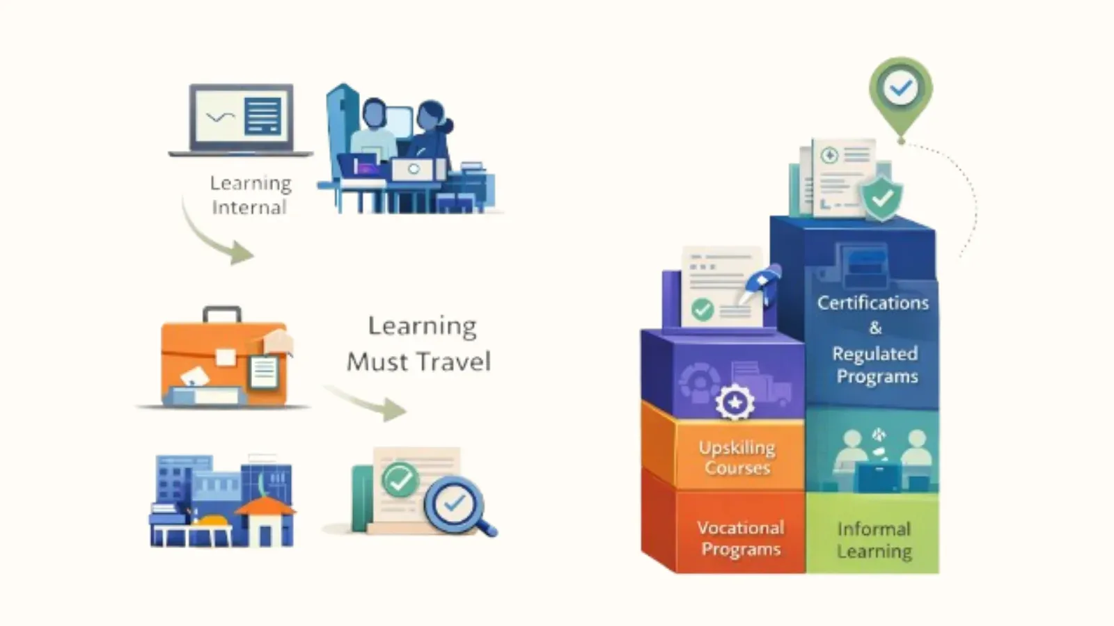 Learning moving from internal to portable, beside stacked program types from informal learning to certifications