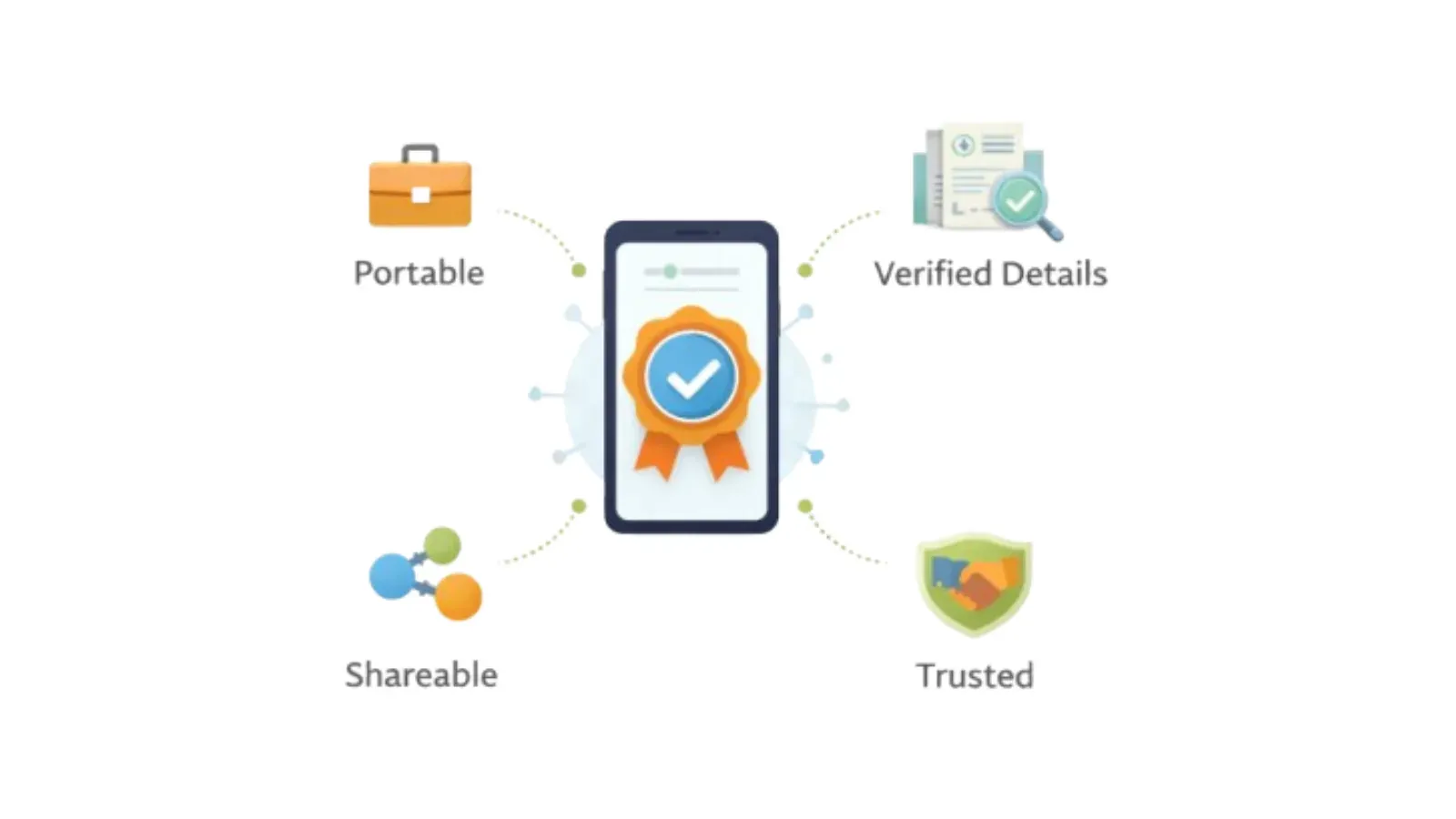 Phone showing a verified credential badge, labelled portable, shareable, verified details and trusted