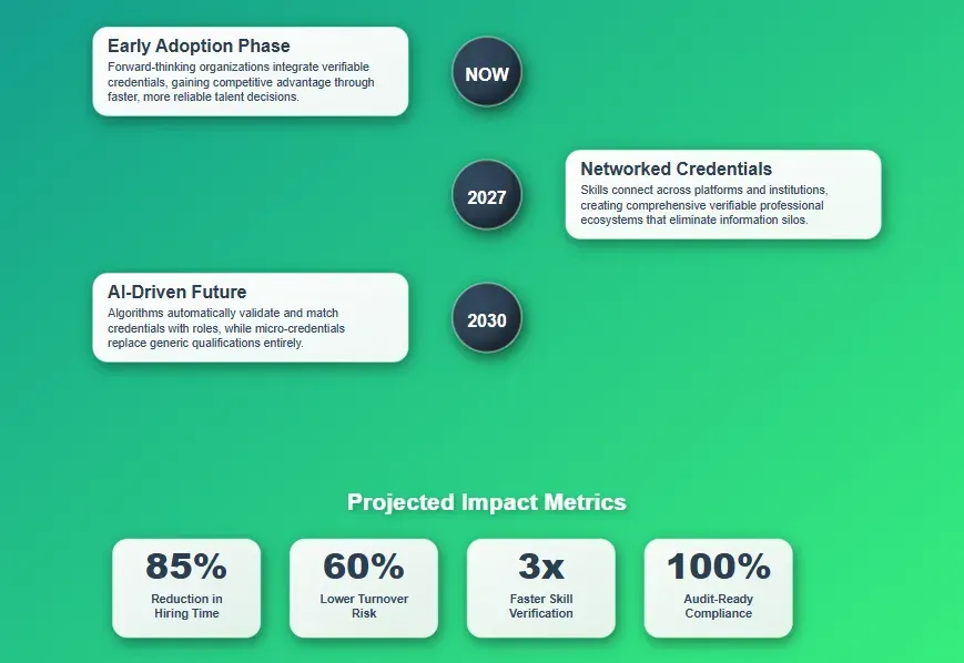 Timeline of credential adoption from now to AI-driven matching in 2030, with projected impact metrics