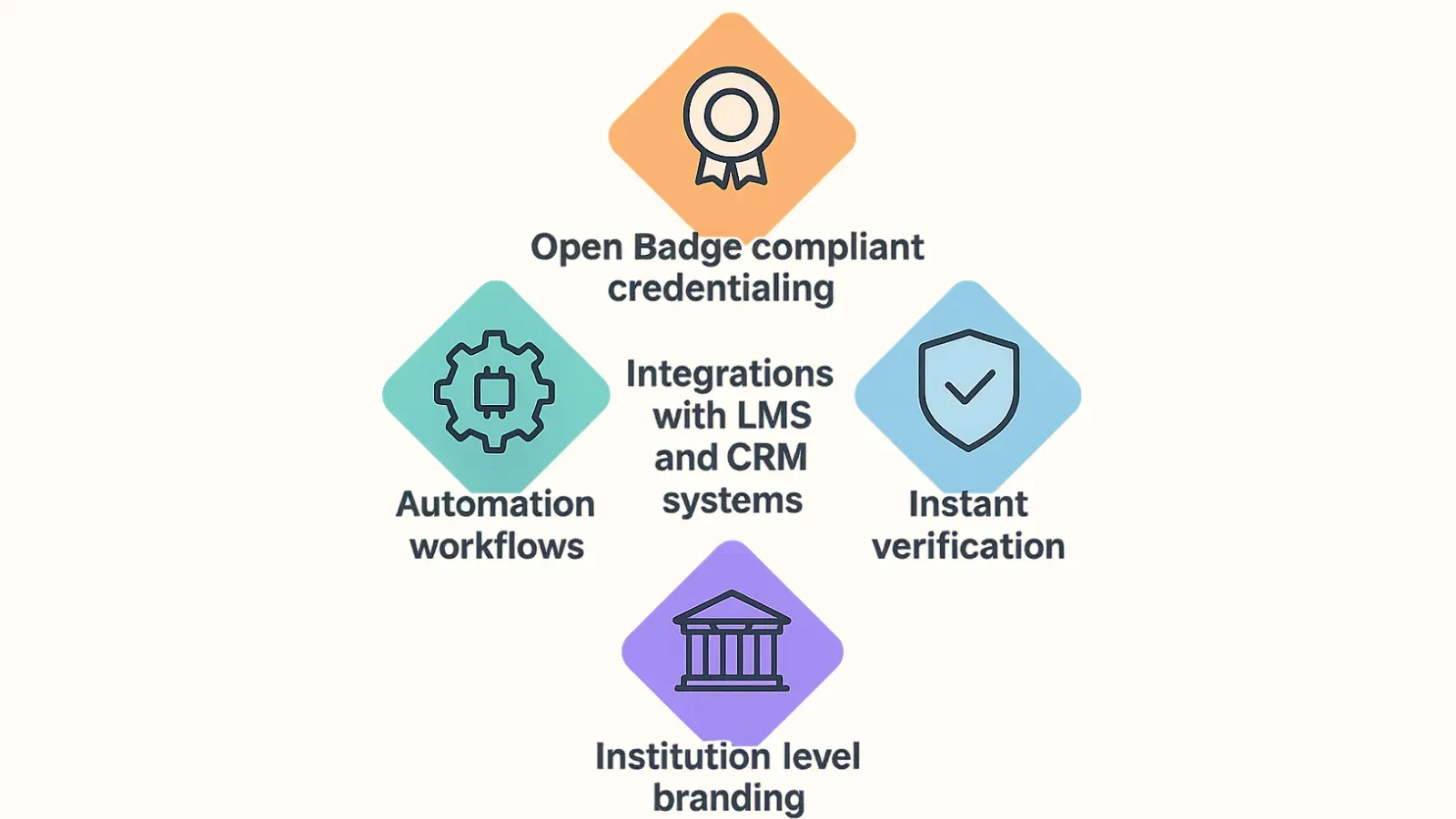 Platform features: Open Badge credentials, automation, LMS and CRM integrations, instant verification and branding