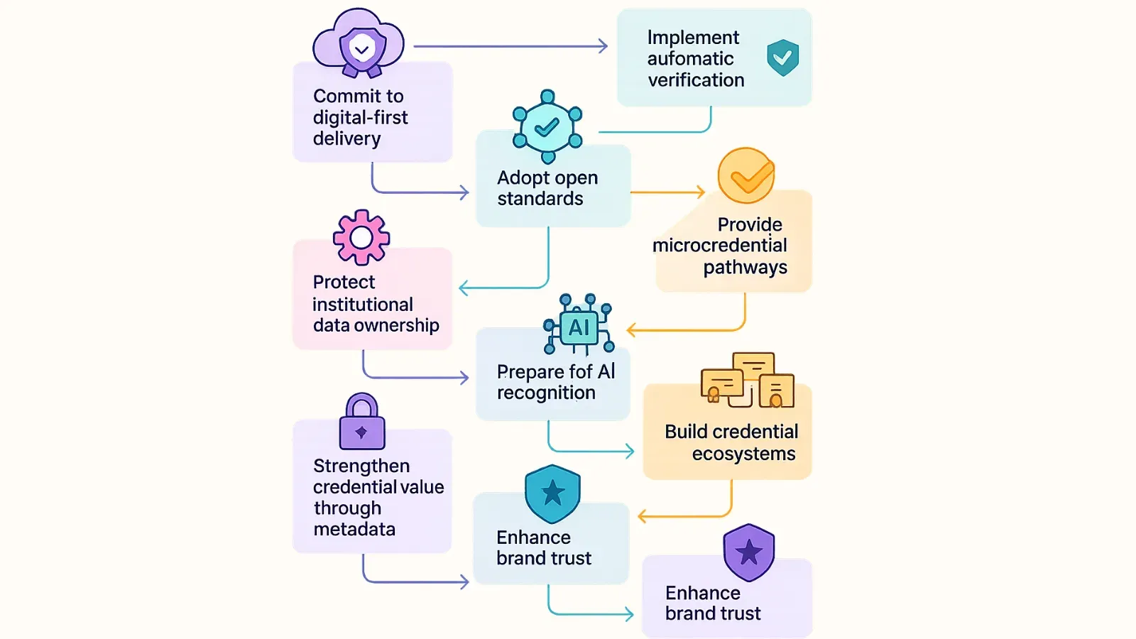Roadmap from digital-first delivery and open standards to AI recognition, credential ecosystems and brand trust