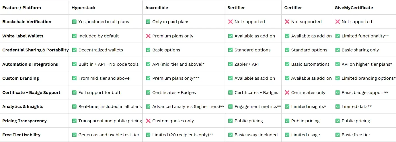 Table comparing Hyperstack, Accredible, Sertifier, Certifier and GiveMyCertificate across nine features