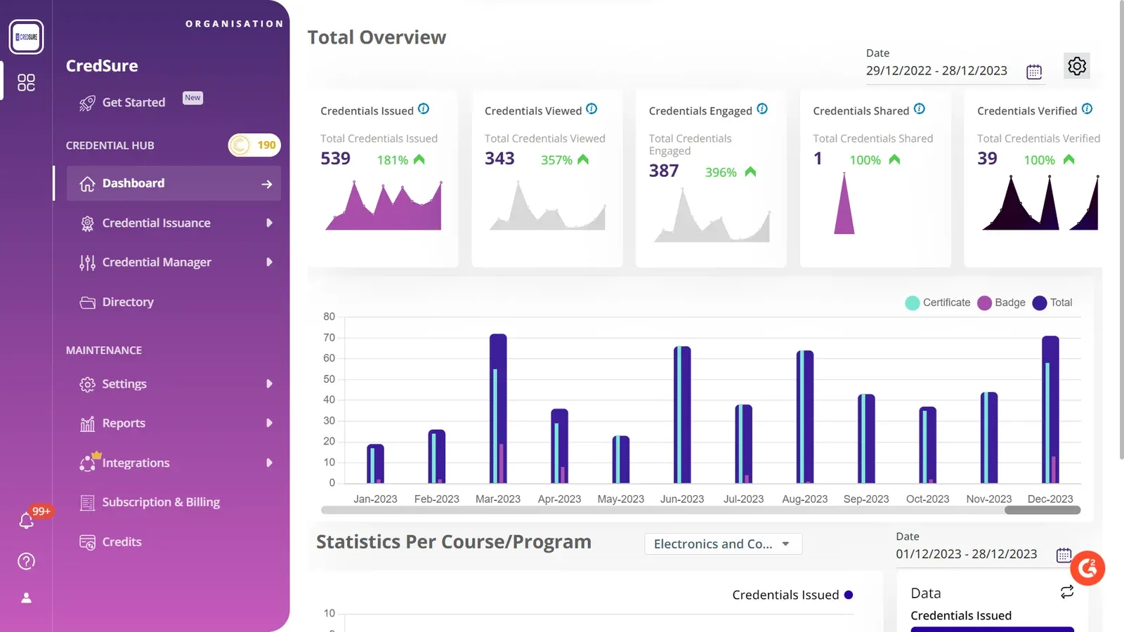 CredSure dashboard with charts of credentials issued, viewed, shared and verified