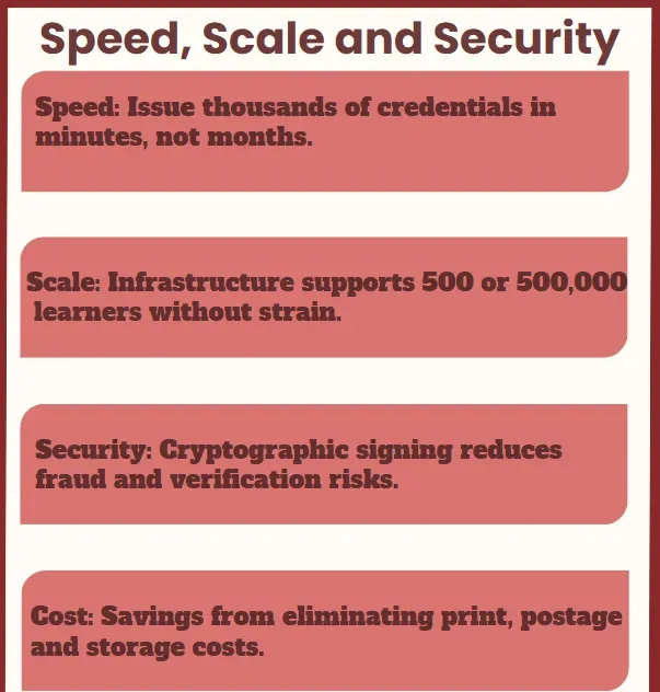 Benefits of digital issuance: speed, scale to 500,000 learners, cryptographic security and cost savings