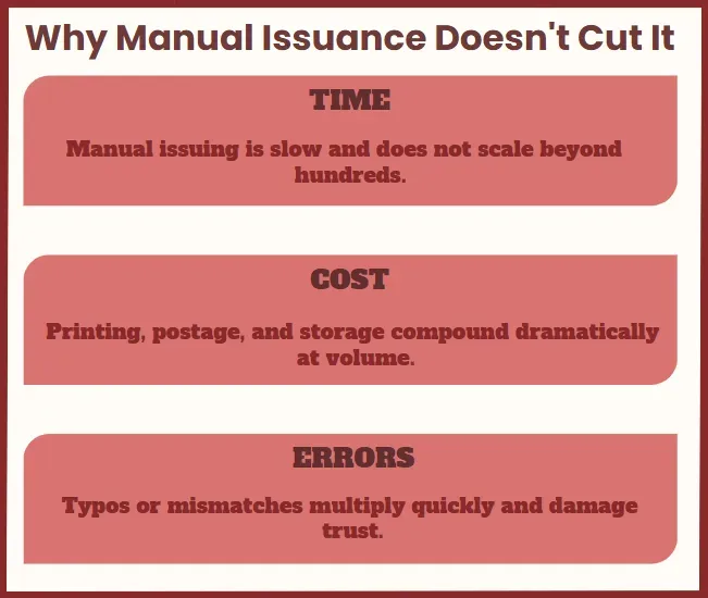 Why manual issuance fails: slow issuing, rising print and postage costs, and errors