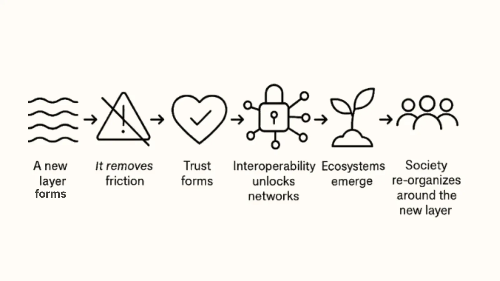 Icon sequence: new layer forms, friction removed, trust forms, interoperability, ecosystems, society reorganizes
