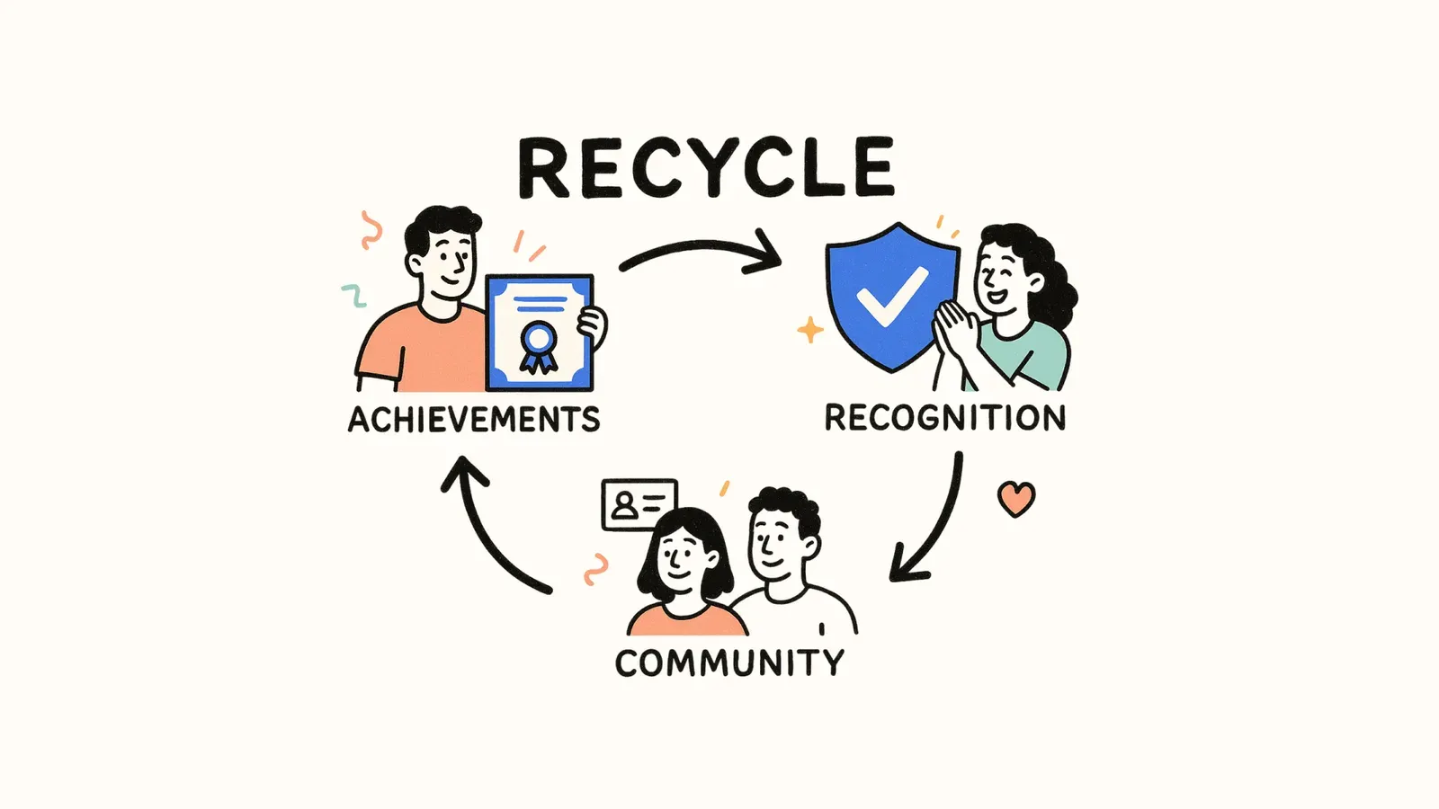 Cycle sketch linking achievements, recognition and community under the word Recycle