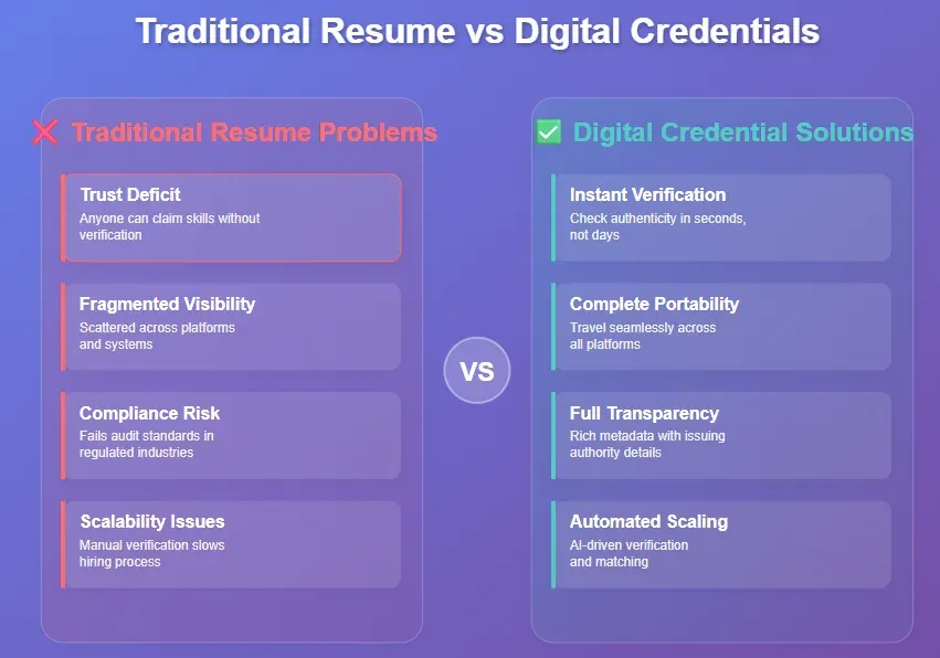 Comparison of traditional resume problems with digital credential solutions such as instant verification