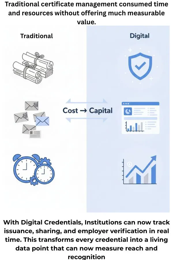 Traditional versus digital certificate management, showing credentials turning from cost into trackable capital