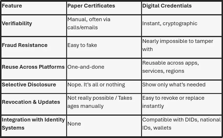 Table comparing paper certificates and digital credentials on verifiability, fraud resistance, reuse, disclosure and revocation