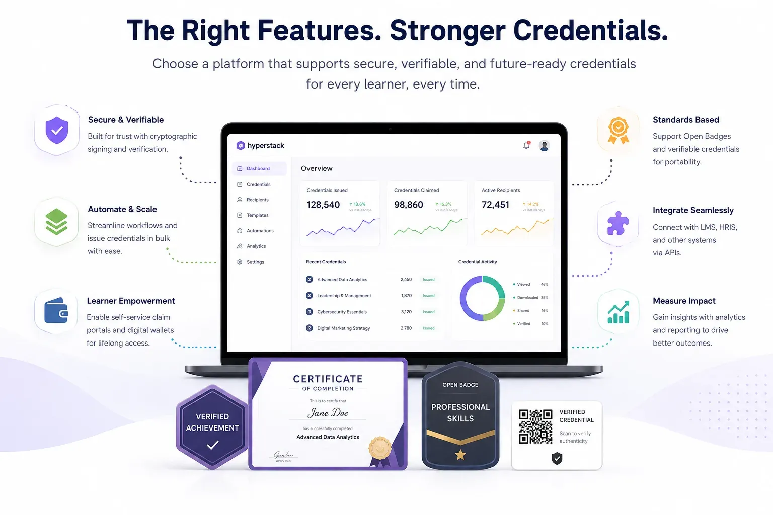 Hyperstack dashboard surrounded by key credential platform features, with sample certificate and badges