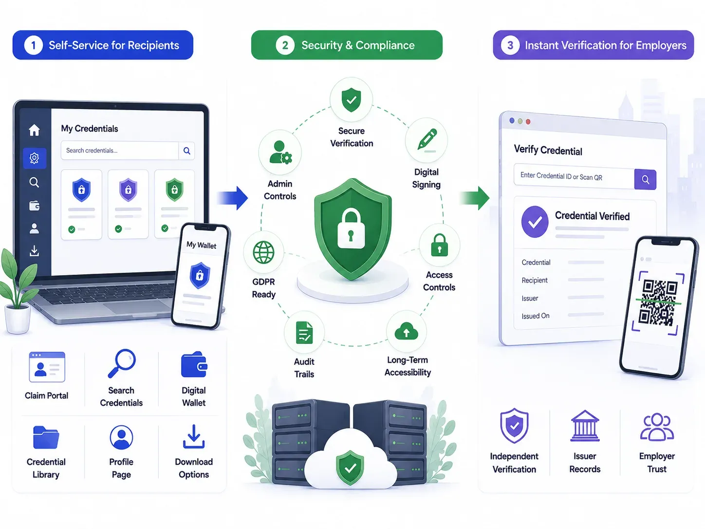 Three panels: recipient self-service, security and compliance controls, instant employer verification