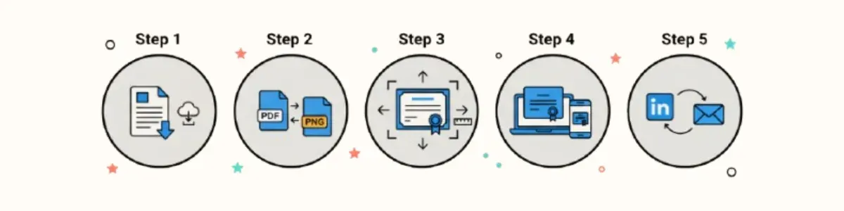 Five steps to fix a blurry certificate: download, convert PDF to PNG, resize, preview, share