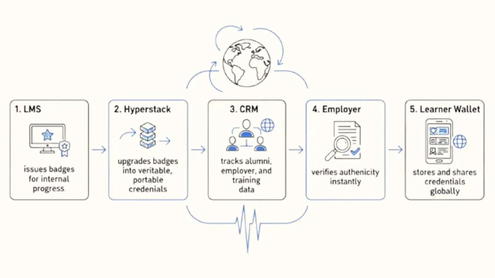 Flow diagram: LMS badges upgraded by Hyperstack, tracked in CRM, verified, stored in wallets