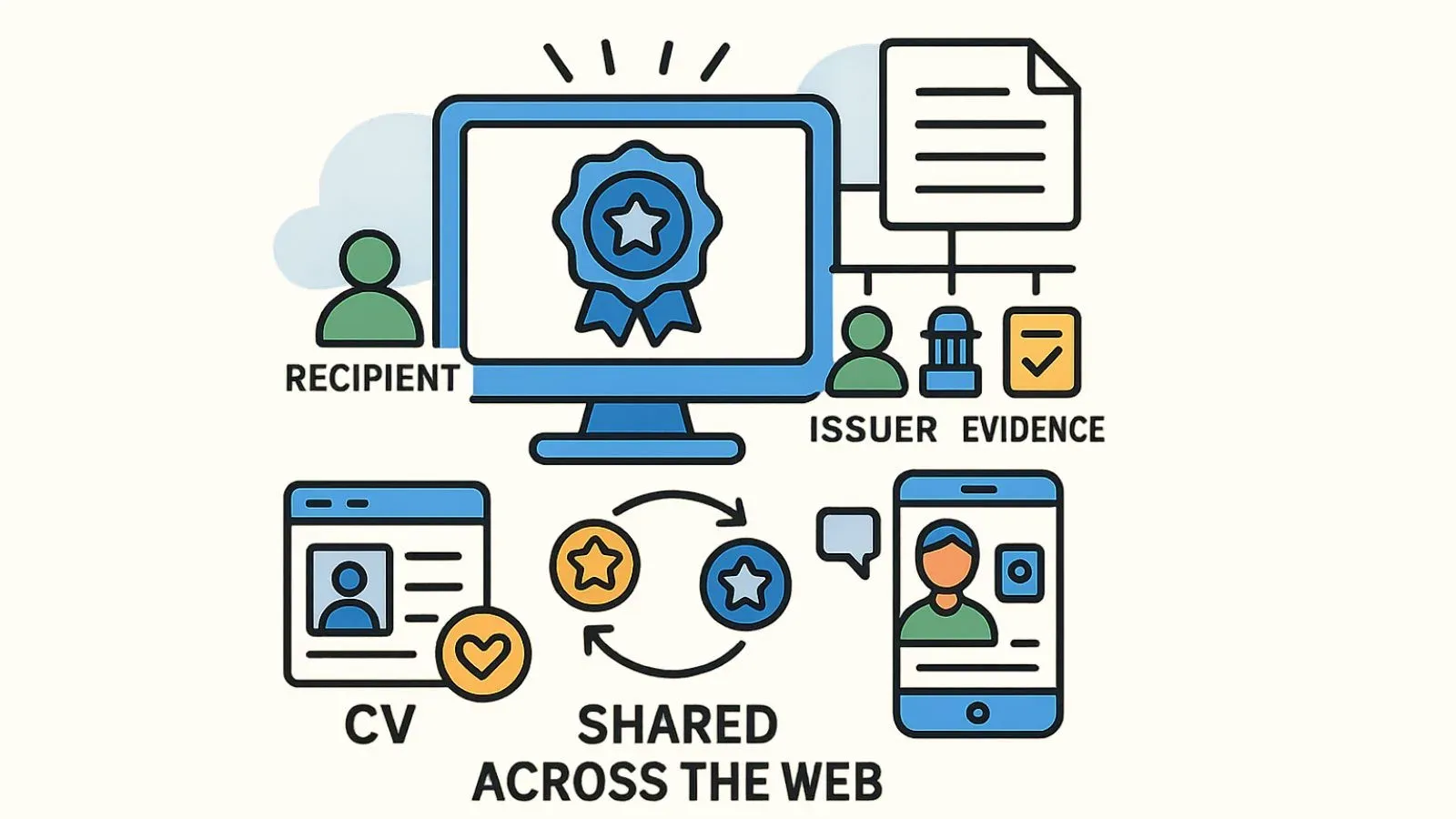 Badge with recipient, issuer and evidence data shared to CVs and across the web