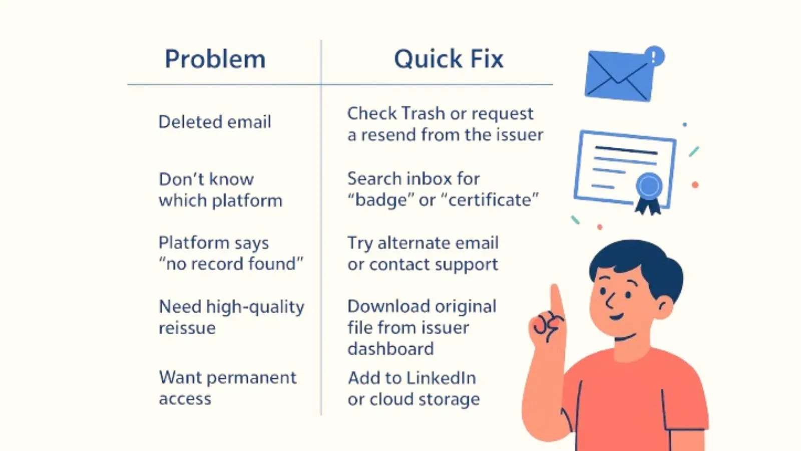 Table of common lost-certificate problems and quick fixes, from deleted emails to permanent access