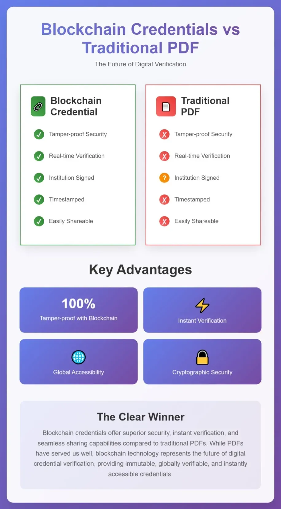 Comparison of blockchain credentials and traditional PDFs on security, verification and sharing