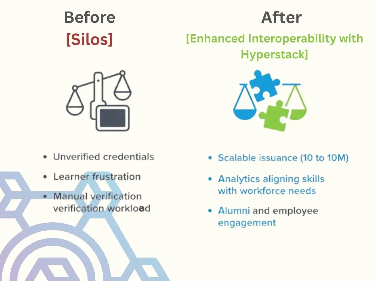 Before and after: siloed manual verification versus scalable, interoperable credentialing with Hyperstack