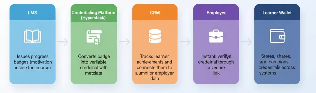 Five-step flow of a credential from LMS to Hyperstack, CRM, employer and learner wallet