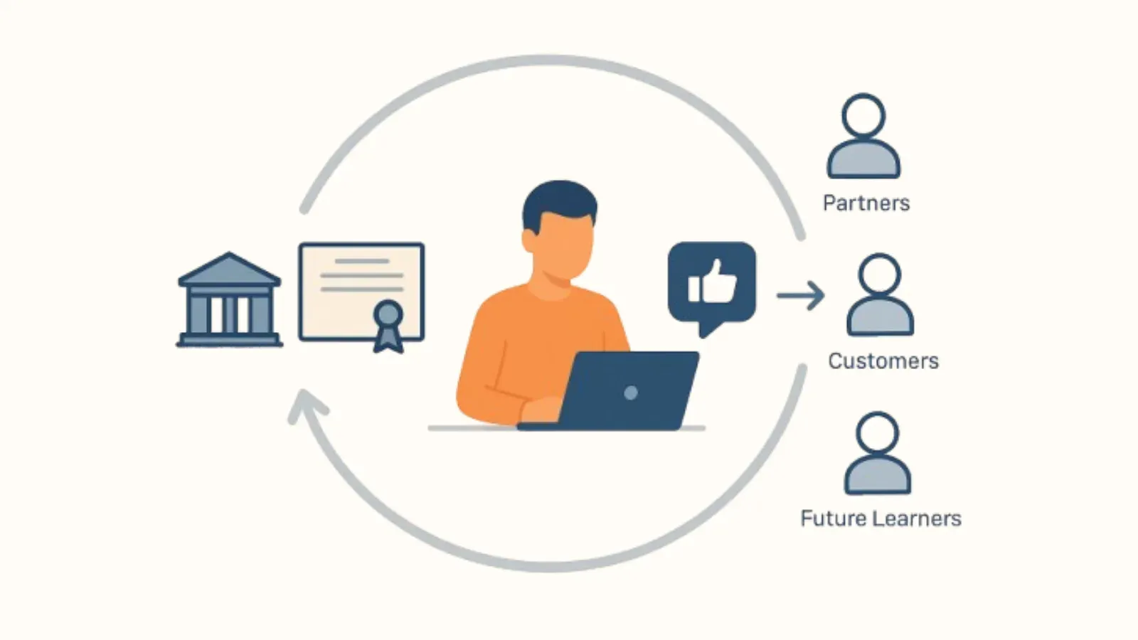 Loop diagram: institution issues a certificate, learner shares it with partners, customers, future learners