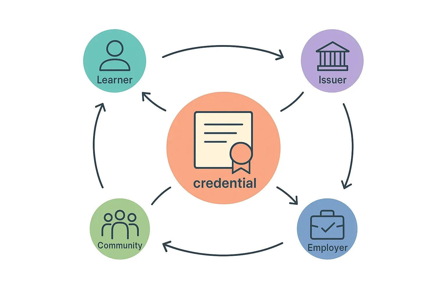Cycle diagram of a credential moving between learner, issuer, employer and community