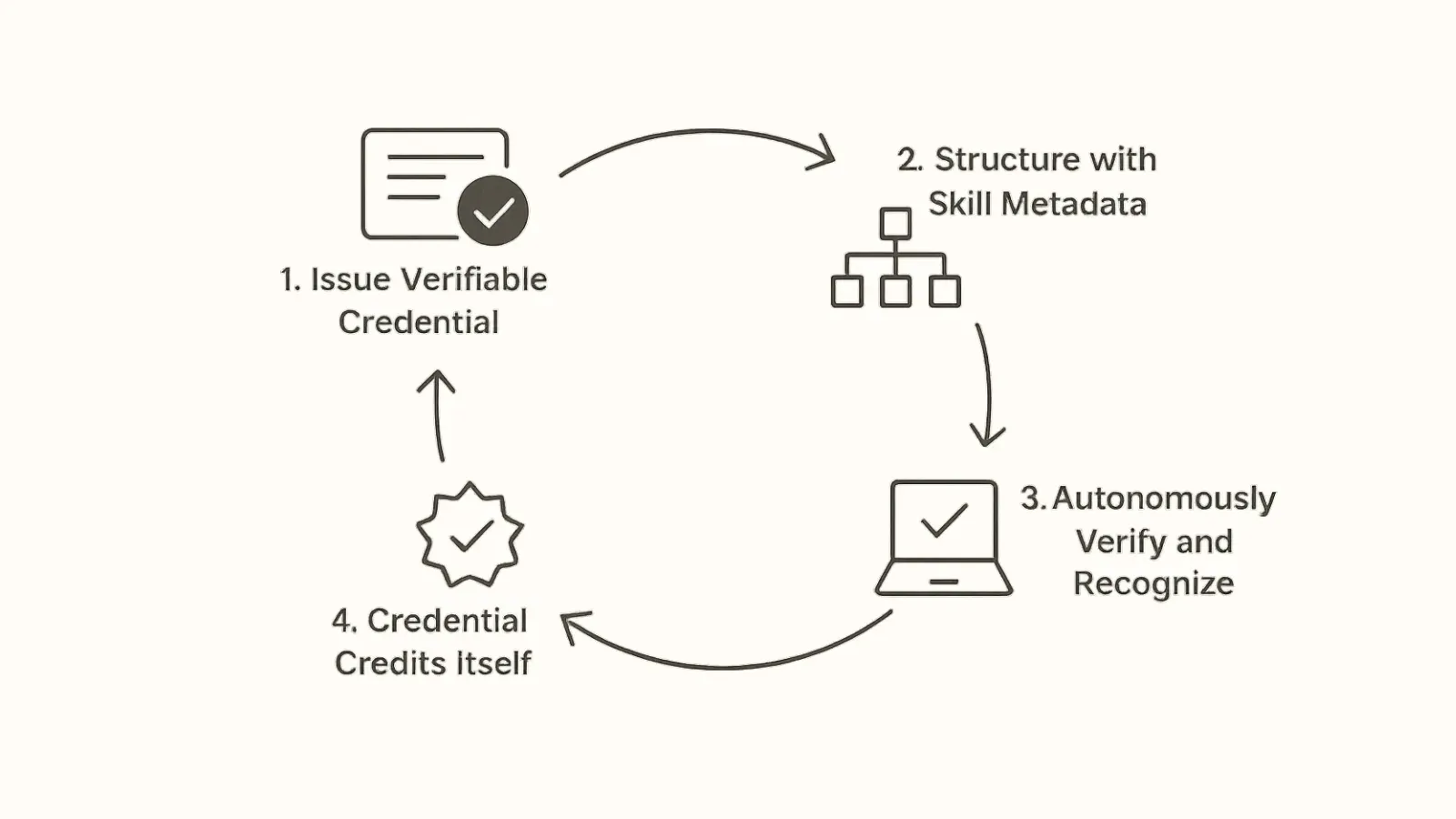 Four-step loop: issue credential, add skill metadata, verify autonomously, credential credits itself