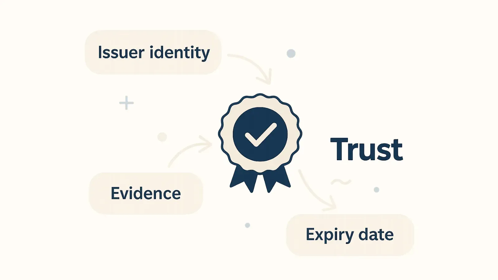 Badge with checkmark built on issuer identity, evidence and expiry date for trust