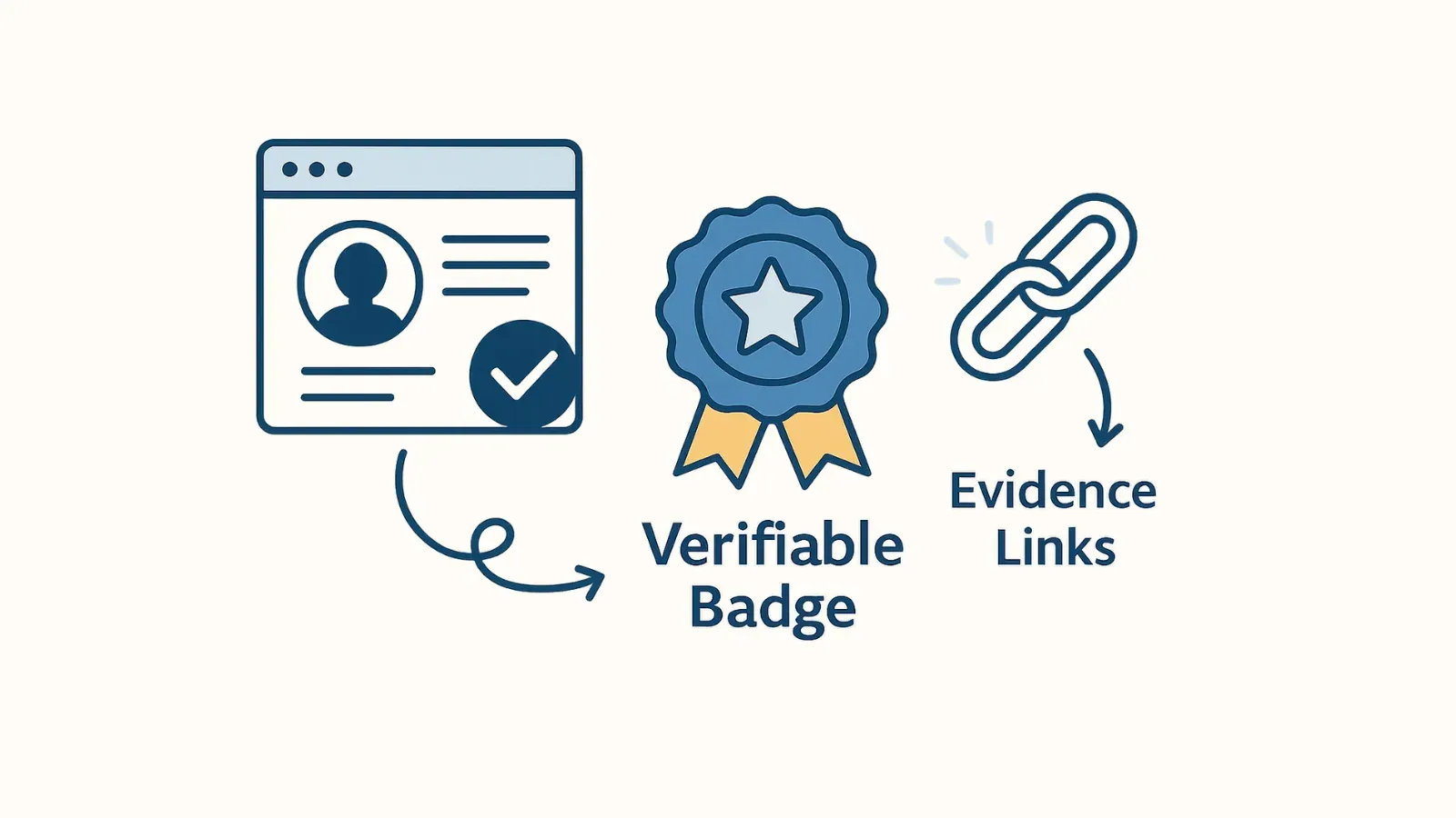 Diagram linking a verified profile and evidence links to a verifiable badge