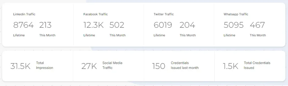 Hyperstack analytics: LinkedIn, Facebook, Twitter and WhatsApp traffic, impressions and credentials issued