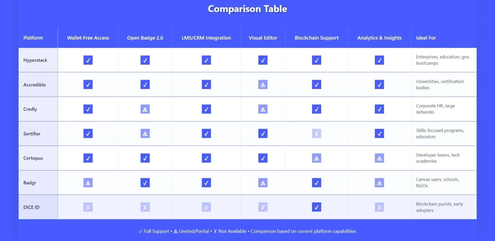 Comparison table of Hyperstack, Accredible, Credly, Sertifier, Certopus, Badgr and DICE ID features