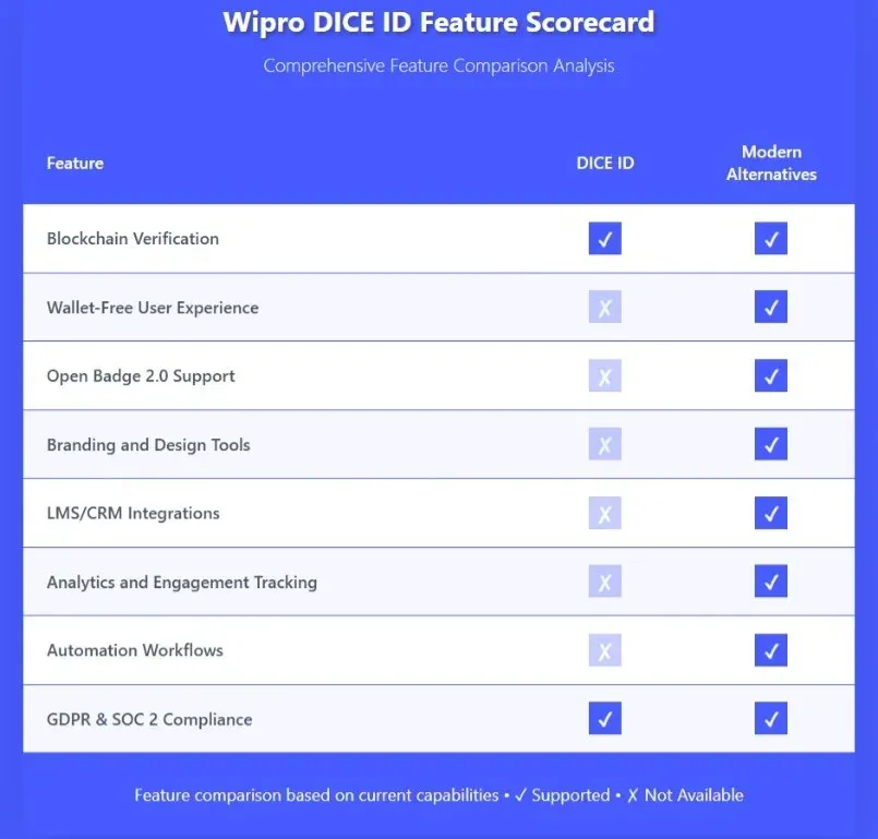 Feature scorecard comparing Wipro DICE ID with modern alternatives across eight features